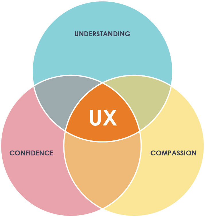 ux_venn_full