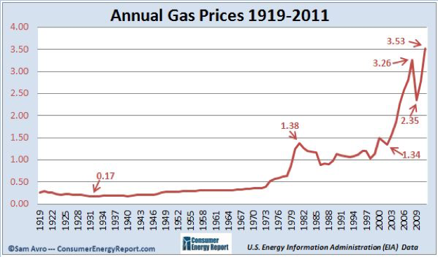 gas-prices