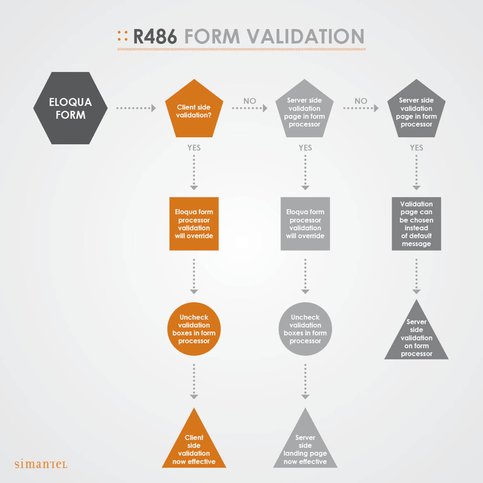 Oracle Update-Flow Chart