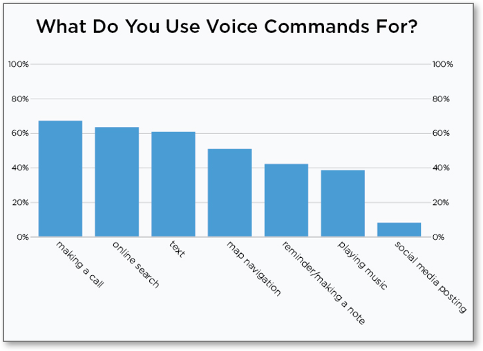 Voice Command Chart