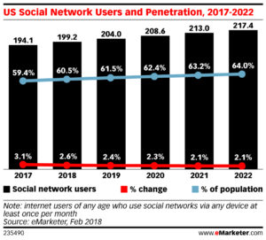 eMarketer Social Network Users