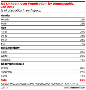 eMarketer US LinkedIn Users