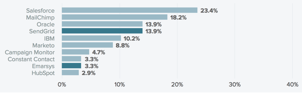 Litmus Top Platforms