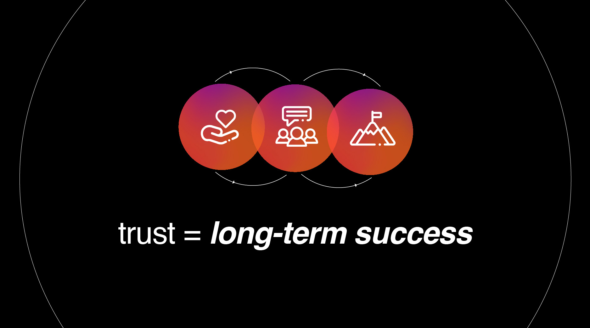 image depicting trust as a cycle of care, communication, and achievement, leading to long-term success