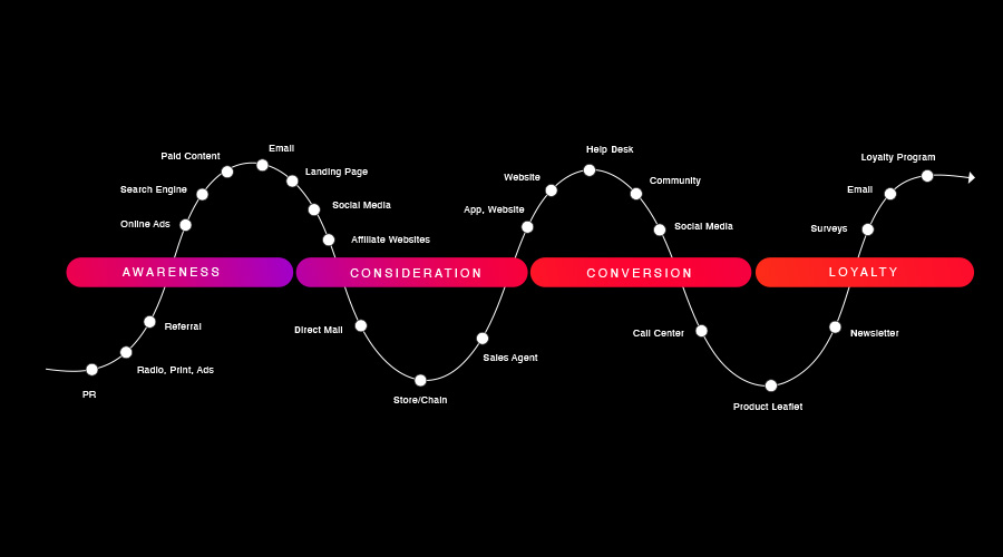 content across the customer journey