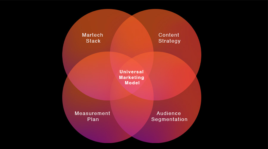 universal marketing model