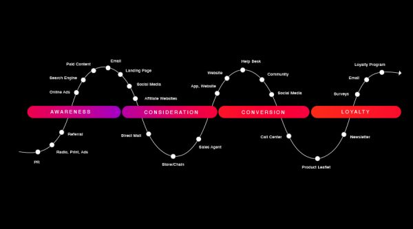 content across the customer journey