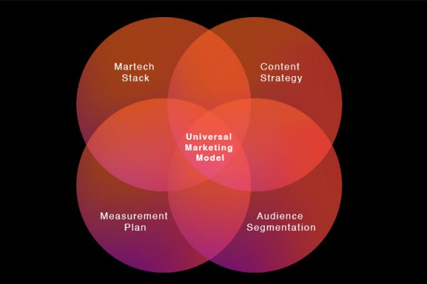universal marketing model